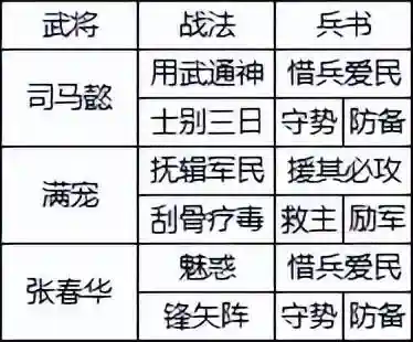 中原突围战法搭配推荐阵容(三国志战略版十大阵容)插图6