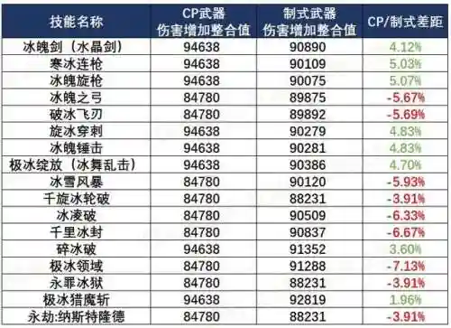 冰结师110版本装备搭配(冰结师走什么流派好110)插图3