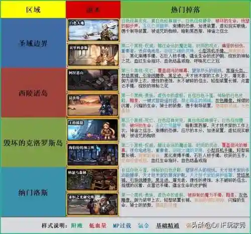 dnf装备掉落分布大全(dnf装备掉落集中一个位置)插图5