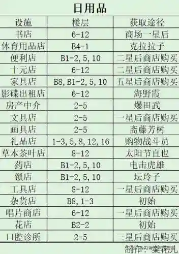 生活物语超市2口碑最佳摆法(qq超市威尼斯风情2口碑摆法)插图4
