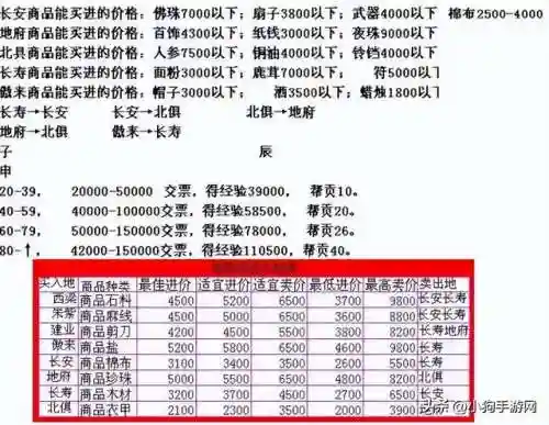 梦幻跑商价格表及路线(梦幻跑商最快路线和买卖)插图1