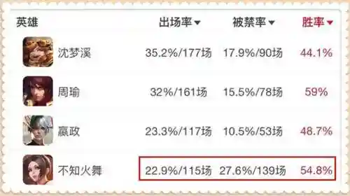王者荣耀哪个英雄值得永久练下去(王者必买的10个厉害英雄)插图2