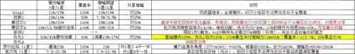 幻塔白老板搭配阵容(幻塔现版本t0配队)插图9