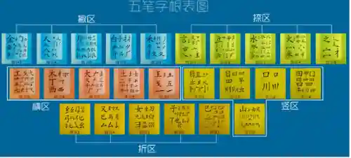 五笔字根表图片(五笔打字初学者怎么练)