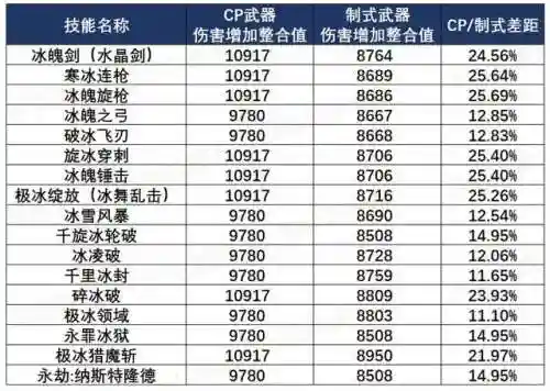 冰结师110版本装备搭配(冰结师走什么流派好110)插图2