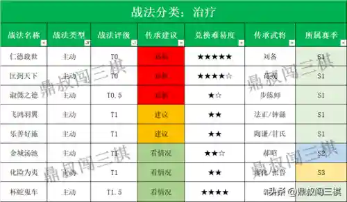 肉盾治疗阵容怎么搭配(肉弓t0阵容搭配)插图1