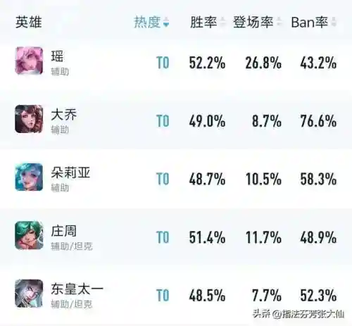 瑶的最强阵容搭配(瑶最强辅助出装)插图4