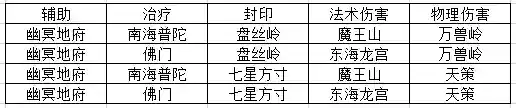 神武镇魔卫道攻略(神武4天蓬怎么获得)插图3