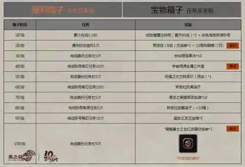 龙之谷疲劳几点刷新(龙之谷疲劳药水在哪买)插图1