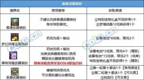 dnf春节套价格(dnf2024春节礼包详细介绍)插图4