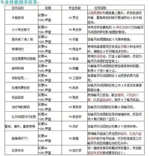 魔兽世界专业技能学什么好(魔兽世界学哪两个专业)插图7