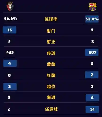 巴萨逆转奥萨苏纳(皇马客场复仇让巴萨绝望)插图12