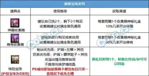 dnf春节套价格(dnf2024春节礼包详细介绍)插图9