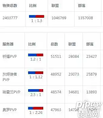 魔兽世界怀旧服人口普查最新(wow怀旧服人口普查)