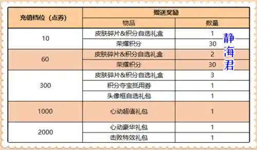 一元充1000点券(0氪手游平台)