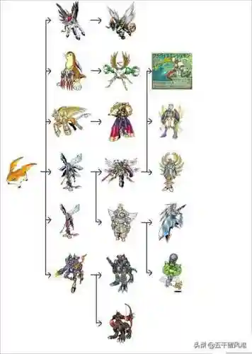 数码宝贝进化图鉴(数码兽图鉴)插图21