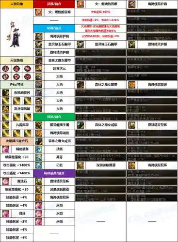 dnf男法师穿什么甲(dnf男法哪个伤害最高)插图9
