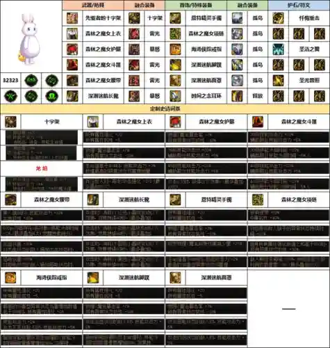 dnf女圣骑士装备推荐(女圣骑士110版本装备搭配)插图2
