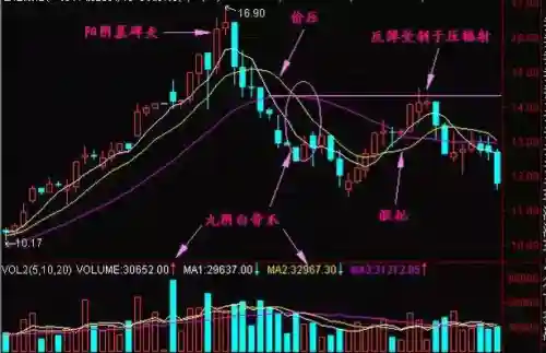 九阴白骨爪洗盘拉升(拉升前的洗盘试盘6个特征)插图1