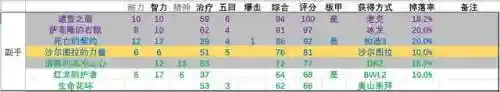 dnf女圣职者100级毕业装备(dnf女圣职者用什么武器好)插图13