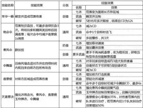 天涯明月刀天香攻略(端游天香心法搭配2023)插图2