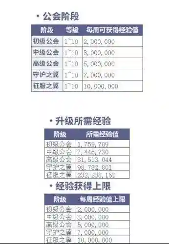 地下城公会怎么升级(DNF公会升级条件)插图5