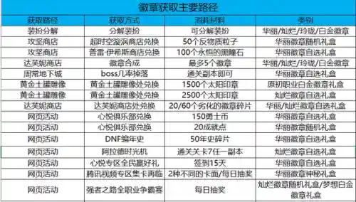 dnf充值返利心悦俱乐部(dnf手游充值返利官网查询)插图1