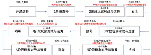云顶之弈怎么玩攻略(云顶之弈流程顺序)插图3