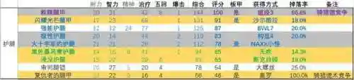 dnf女圣职者100级毕业装备(dnf女圣职者用什么武器好)插图9