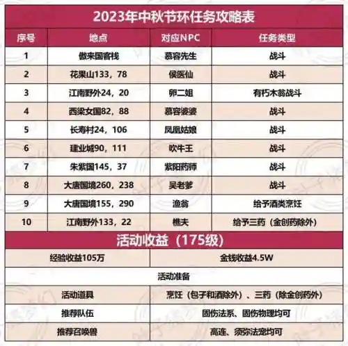 梦幻西游中秋节活动攻略(梦幻西游周五有什么活动)插图1