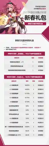 dnf新春礼包内容(DNF2024春节礼包)插图5