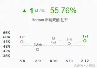审判天使的阵容怎么搭配(天使阵容)