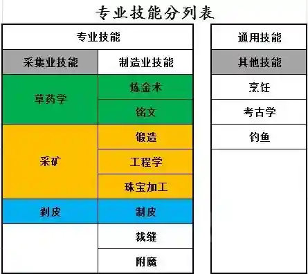 魔兽世界专业技能学什么好(魔兽世界学哪两个专业)插图4