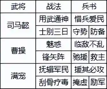中原突围战法搭配推荐阵容(三国志战略版十大阵容)插图13
