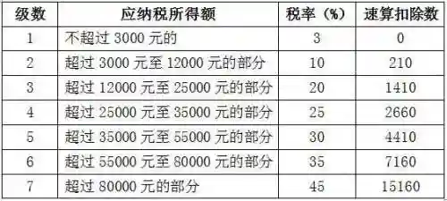 个人所得税怎么计算(工资计算软件)插图5