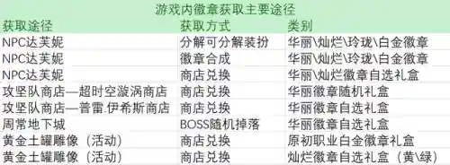 dnf闪耀的徽章有什么用(dnf灿烂的徽章和华丽的徽章哪个好)插图9