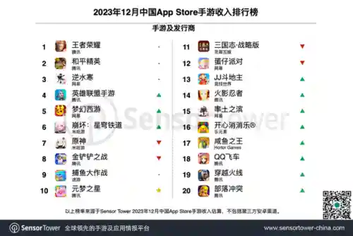 腾讯游戏收入排行榜(腾讯手游排行榜前十名)插图2