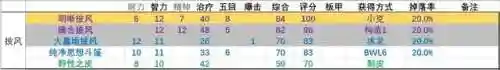 dnf女圣职者100级毕业装备(dnf女圣职者用什么武器好)插图4