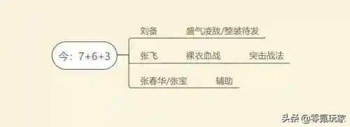 乐进刘备开荒阵容搭配(乐进张飞最强阵容搭配)插图2