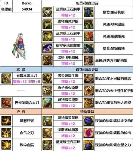 红眼韩服搭配阵容推荐(地下城红眼装备搭配)插图2