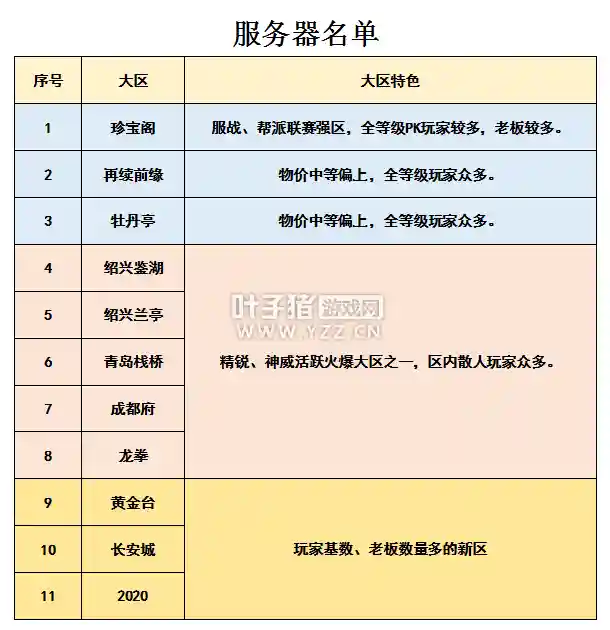 2021梦幻烟花区名单(梦幻最新烟花区天梯图2023)插图1