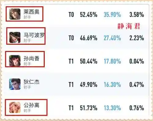 亚瑟五黑阵容搭配最新(亚瑟出装顺序最强推荐)插图3