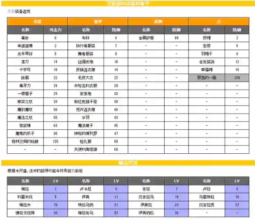 勇者斗恶龙4完美攻略(勇者斗恶龙4攻略全部章节过关详解)插图5