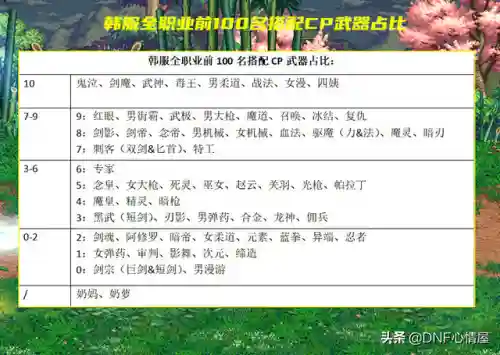 dnf柔道100级武器排行榜(dnf柔道是固伤还是百分比)
