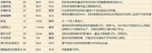 魔兽世界各职业技能详解(wow全职业技能)插图12