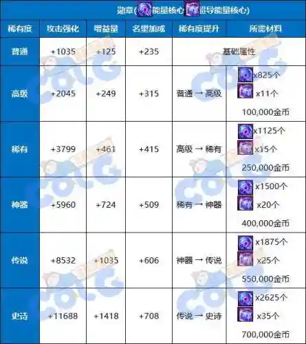 dnf勋章在哪里强化(地下城勋章先升级还是先强化)