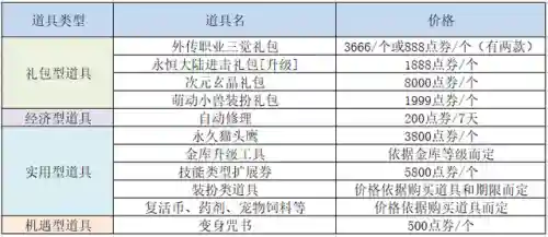 dnf代币卷可以买什么(dnf代币券和点券区别)插图16