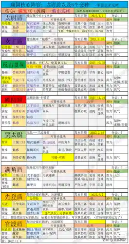 魏国阵容搭配技巧大全(魏延阵容t0搭配)插图2