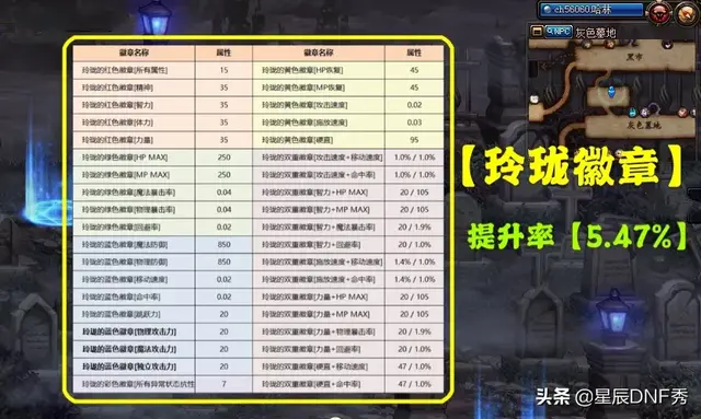 dnf玲珑徽章(玲珑徽章属性一览表)插图4