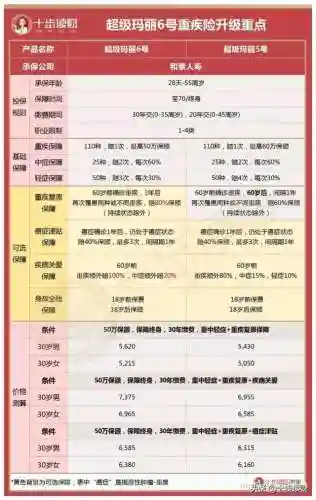 超级玛丽6号重疾险(超级玛丽重疾险是哪家公司的)